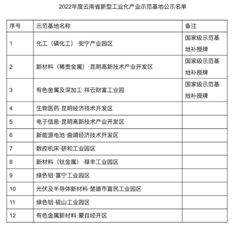 云南省级新型工业化产业示范基地出炉