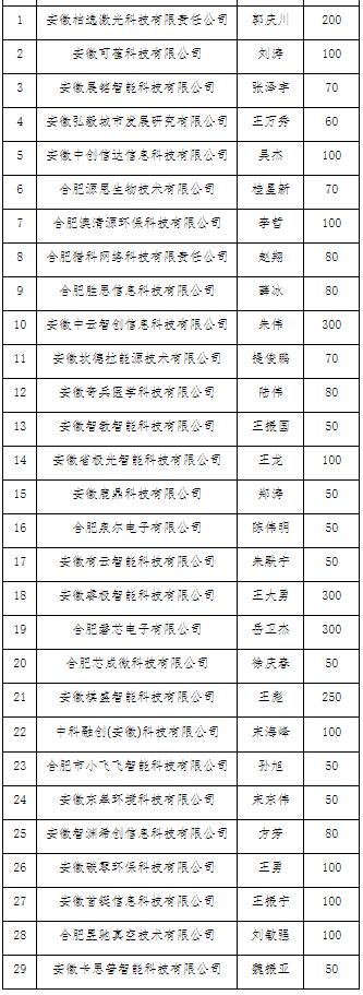安徽省青年创业引导资金合肥高新区试点项目2022年第6批评审通过企业