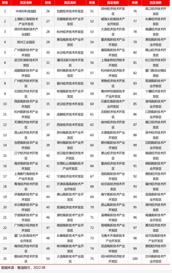 园区百强|省市政府推动园区高质量发展的三点建议