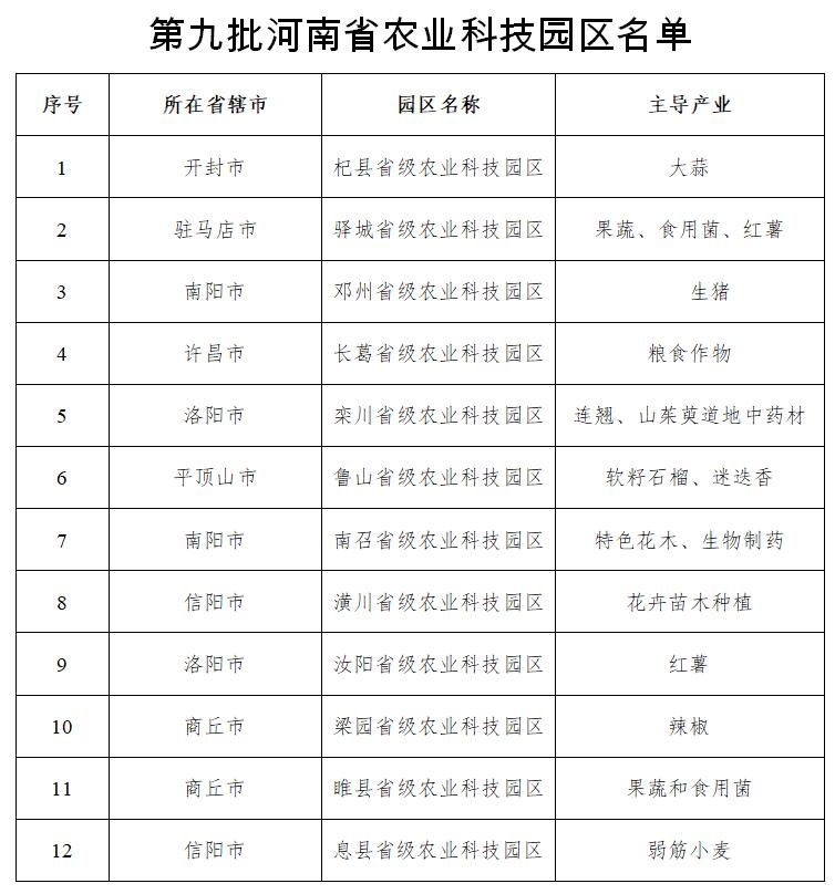 河南关于认定第九批河南省农业科技园区的通知