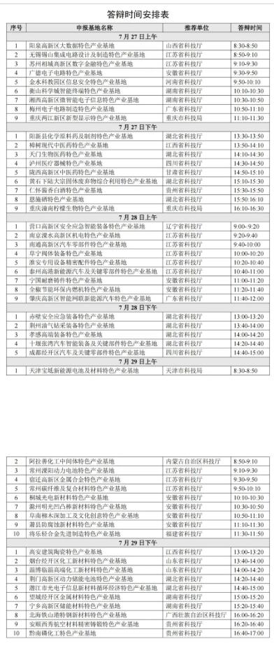 2022年科技部火炬中心：关于召开国家火炬特色产业基地建设专家评审答辩会的通知