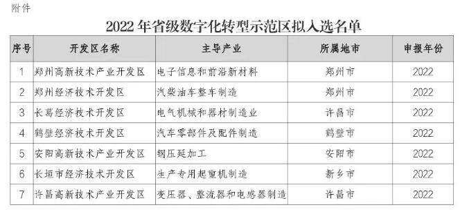 2022年河南省级数字化转型示范区拟入选名单公示