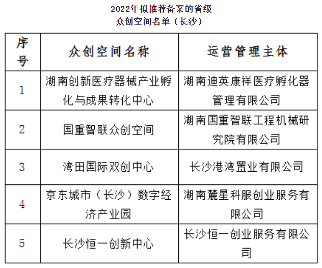 2022年湖南省众创空间拟推荐名单公示