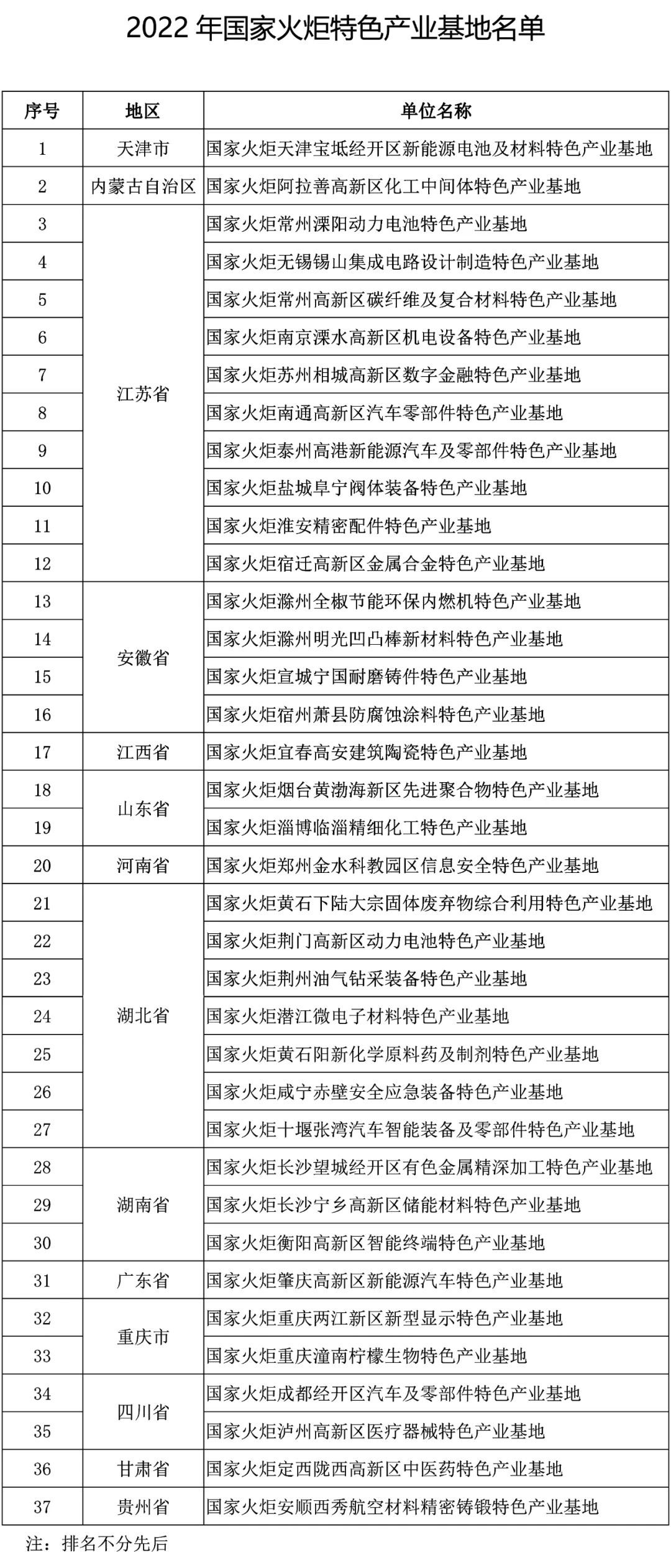 关于公布2022年国家火炬特色产业基地的通知