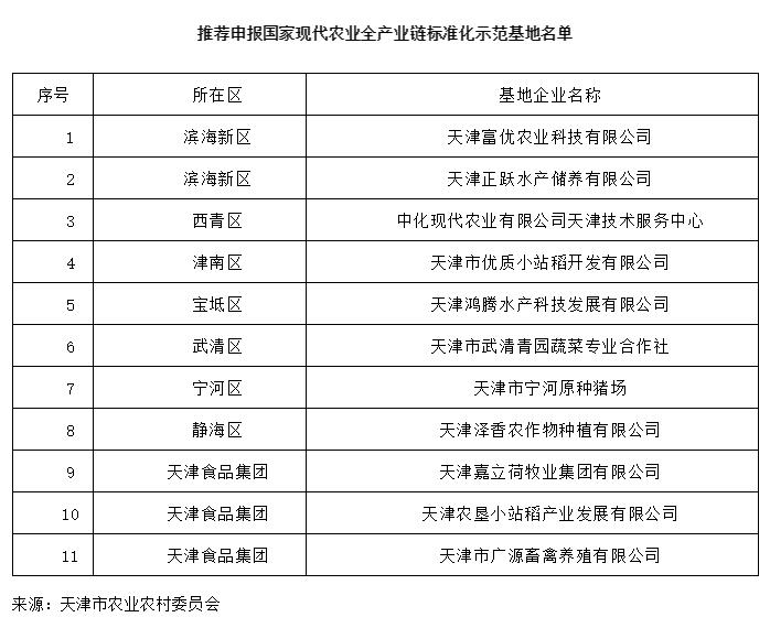 天津市推荐申报国家级现代农业全产业链标准化示范基地名单的公示