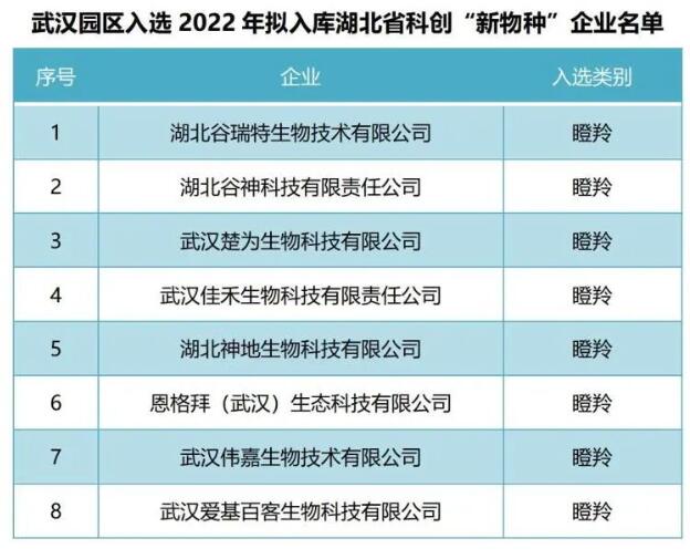 省科技厅公示2022年拟入库湖北省科创“新物种”企业名单 武汉国家农业科技园区8家企业入选