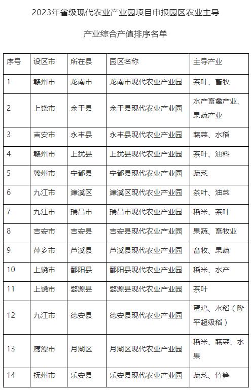 江西有哪些国家现代农业产业园(江西关于2023年省级现代农业产业园项目情况的公示)