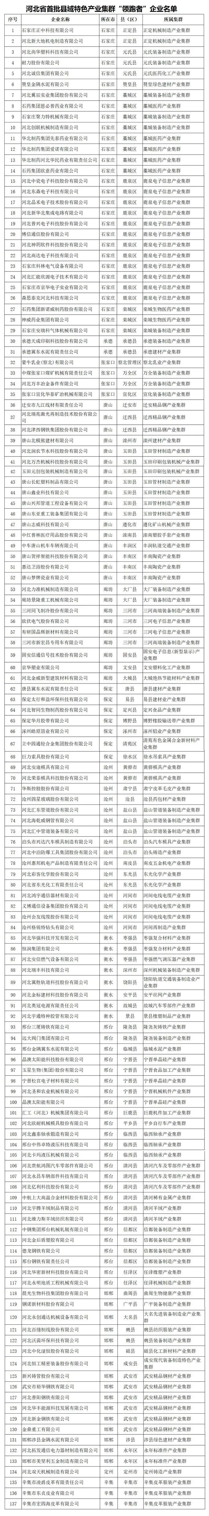 河北发布首批137家县域特色产业集群“领跑者”企业名单