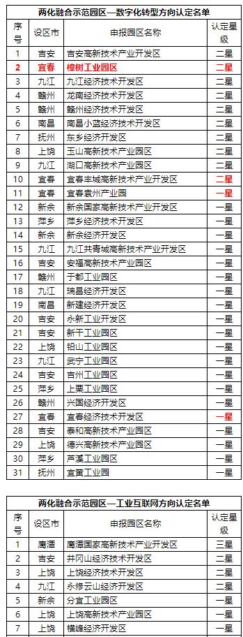 关于2022年江西省两化融合示范园区认定名单的公示