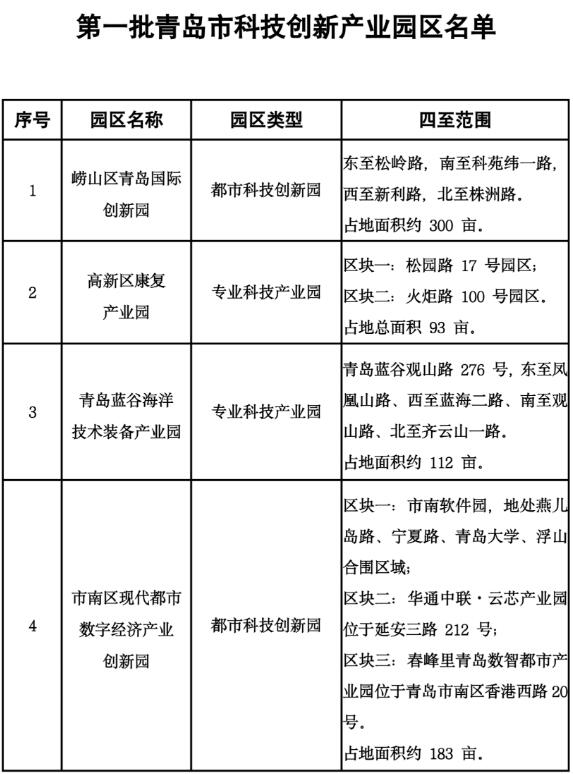 青岛确定首批4家科技创新产业园区,3年内拟建设10处园区