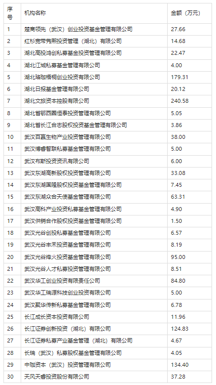 东湖高新区2022年股权投资机构政策奖励结果公示