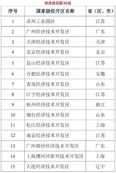 2022年国家级经开区综合考评结果