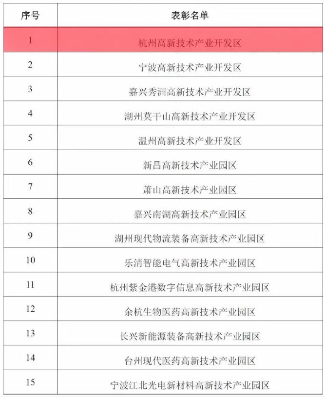 15家高新区获“浙江省高新技术产业园区建设成绩突出集体”表彰