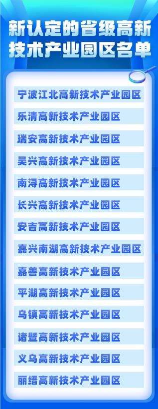 浙江认定14家省级高新技术产业园区都有哪些(浙江省级高新区名单图)
