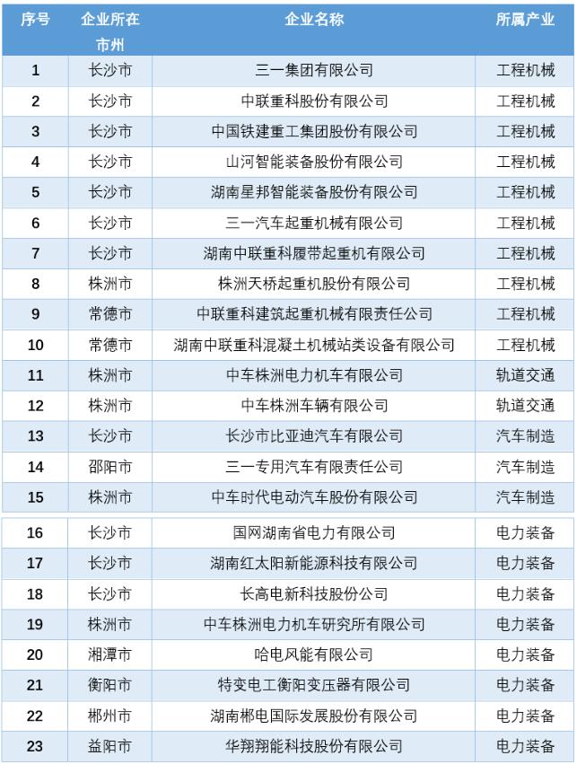 湖南公布23家先进制造业龙头企业