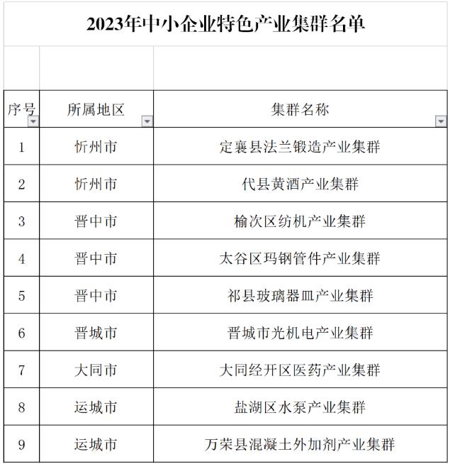 山西省小企业发展促进局2023年中小企业特色产业集群认定公示