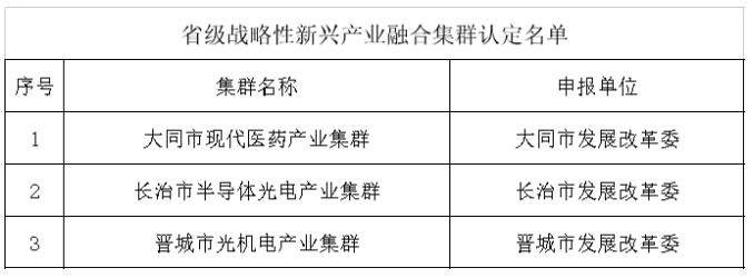 山西省级战略性新兴产业融合集群认定名单公示