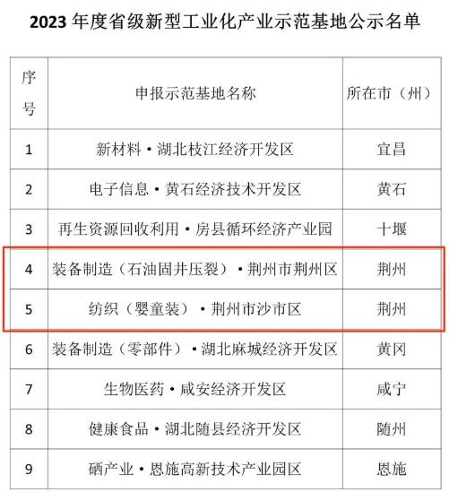 2023年度湖北省级新型工业化产业示范基地名单公示