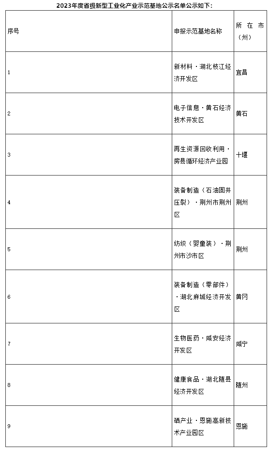 【政策速递】2023年度省级新型工业化产业示范基地名单公示