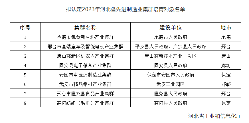 关于认定2023年河北省先进制造业集群培育对象的公示